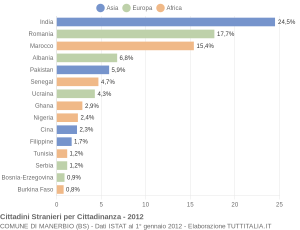Grafico cittadinanza stranieri - Manerbio 2012