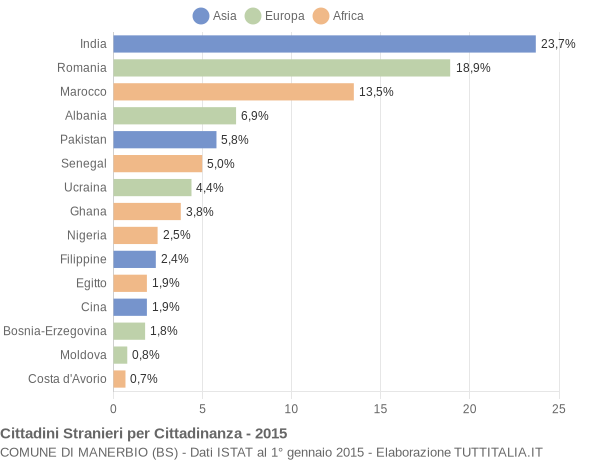 Grafico cittadinanza stranieri - Manerbio 2015