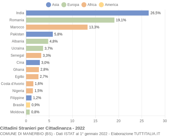 Grafico cittadinanza stranieri - Manerbio 2022