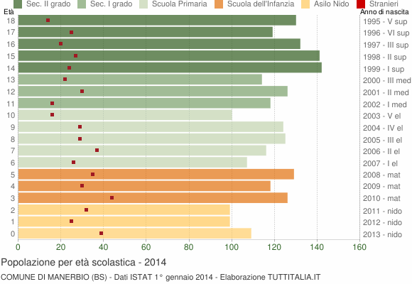 Grafico Popolazione in età scolastica - Manerbio 2014