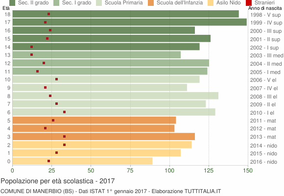Grafico Popolazione in età scolastica - Manerbio 2017