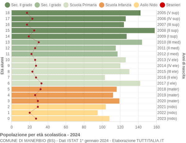 Grafico Popolazione in età scolastica - Manerbio 2024