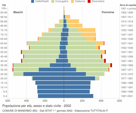 Grafico Popolazione per età, sesso e stato civile Comune di Manerbio (BS)