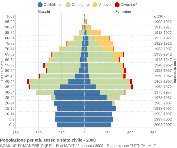 Grafico Popolazione per età, sesso e stato civile Comune di Manerbio (BS)