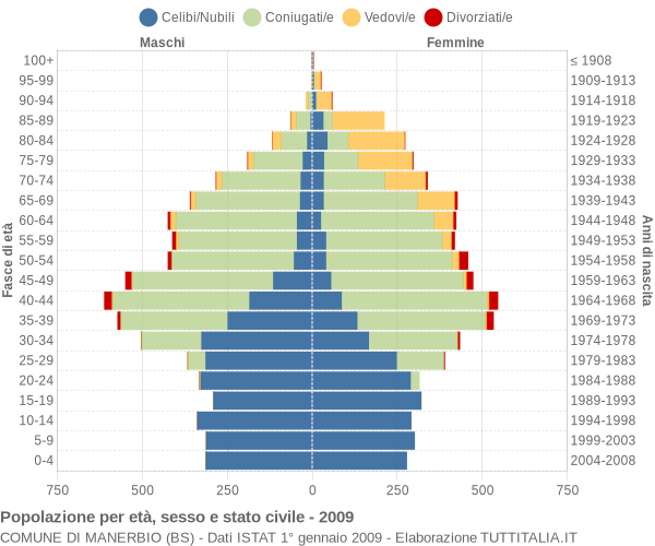 Grafico Popolazione per età, sesso e stato civile Comune di Manerbio (BS)