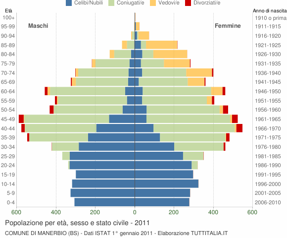 Grafico Popolazione per età, sesso e stato civile Comune di Manerbio (BS)