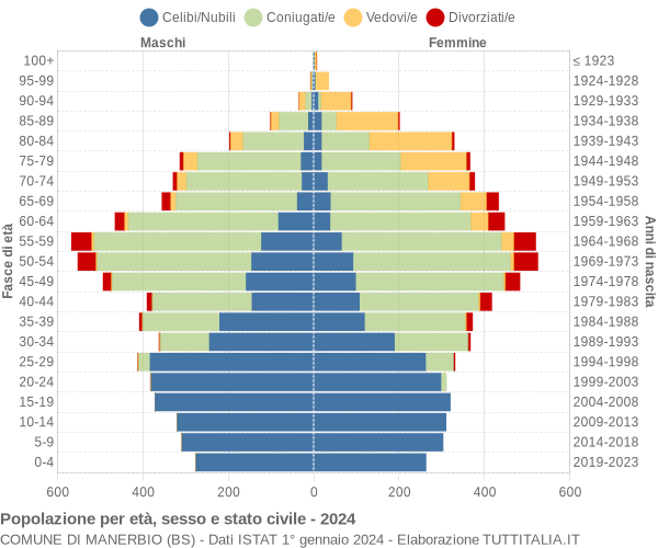 Grafico Popolazione per età, sesso e stato civile Comune di Manerbio (BS)