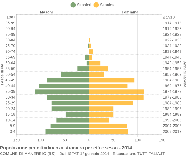 Grafico cittadini stranieri - Manerbio 2014