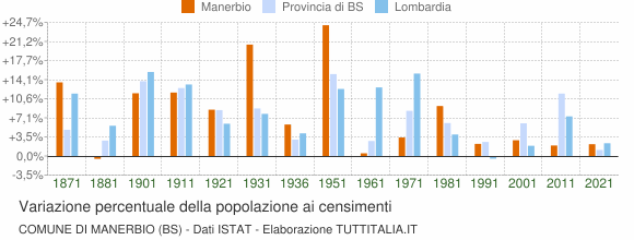 Grafico variazione percentuale della popolazione Comune di Manerbio (BS)