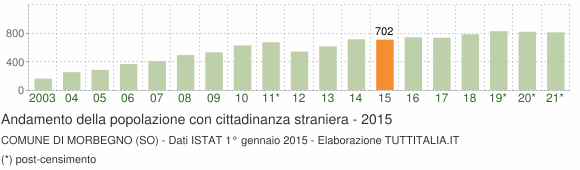 Grafico andamento popolazione stranieri Comune di Morbegno (SO)