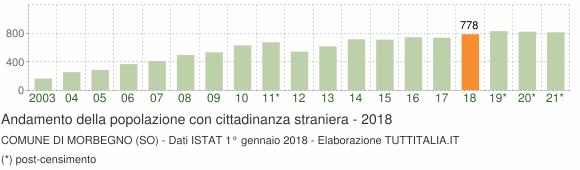 Grafico andamento popolazione stranieri Comune di Morbegno (SO)