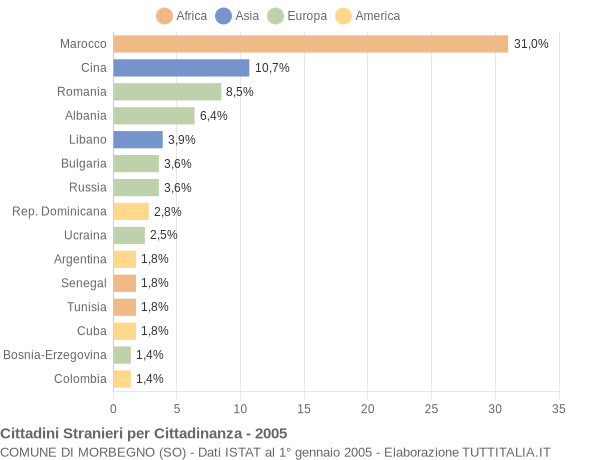 Grafico cittadinanza stranieri - Morbegno 2005