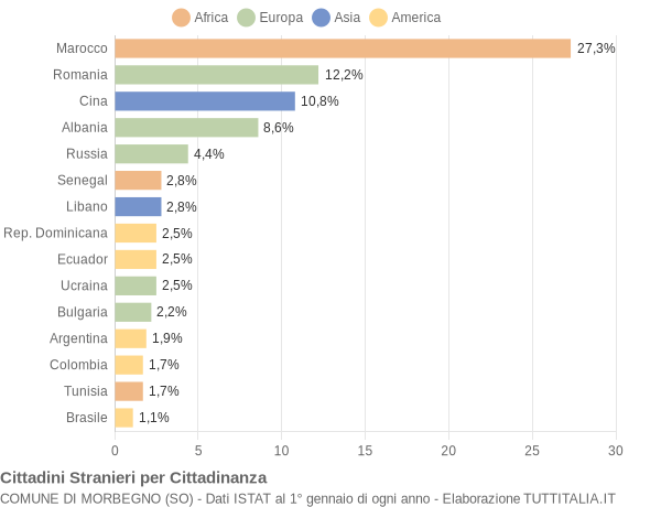 Grafico cittadinanza stranieri - Morbegno 2006