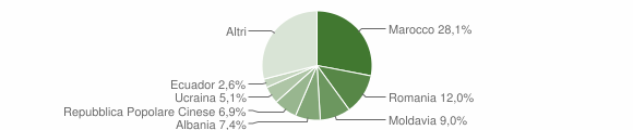 Grafico cittadinanza stranieri - Morbegno 2011