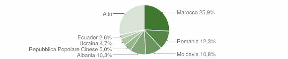 Grafico cittadinanza stranieri - Morbegno 2012
