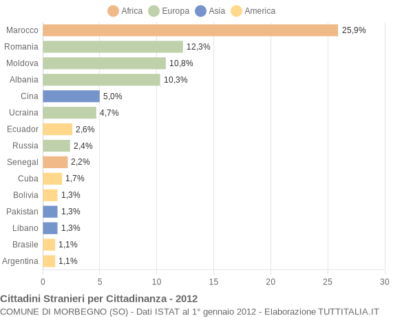 Grafico cittadinanza stranieri - Morbegno 2012