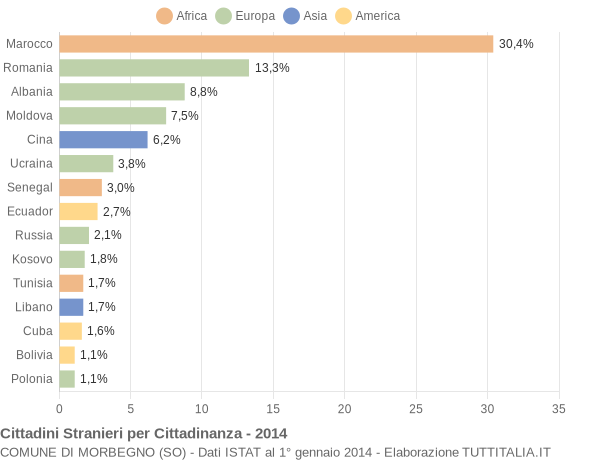 Grafico cittadinanza stranieri - Morbegno 2014