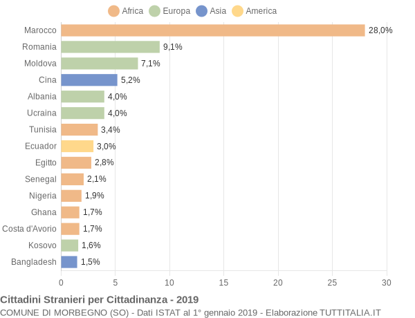 Grafico cittadinanza stranieri - Morbegno 2019