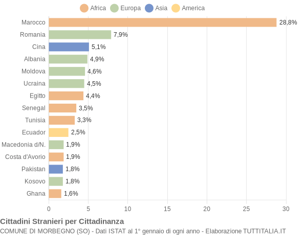 Grafico cittadinanza stranieri - Morbegno 2022