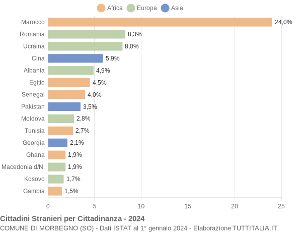 Grafico cittadinanza stranieri - Morbegno 2024