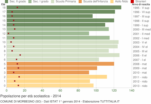 Grafico Popolazione in età scolastica - Morbegno 2014