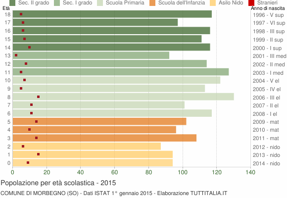 Grafico Popolazione in età scolastica - Morbegno 2015