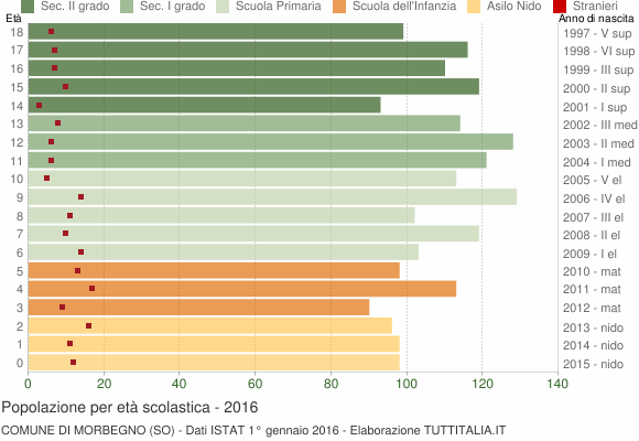 Grafico Popolazione in età scolastica - Morbegno 2016