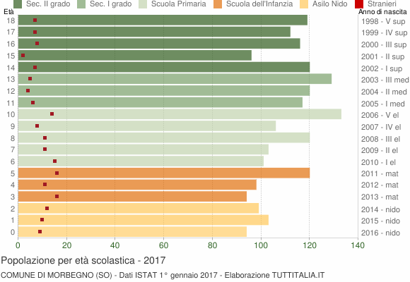 Grafico Popolazione in età scolastica - Morbegno 2017