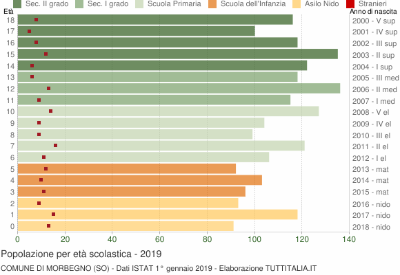 Grafico Popolazione in età scolastica - Morbegno 2019