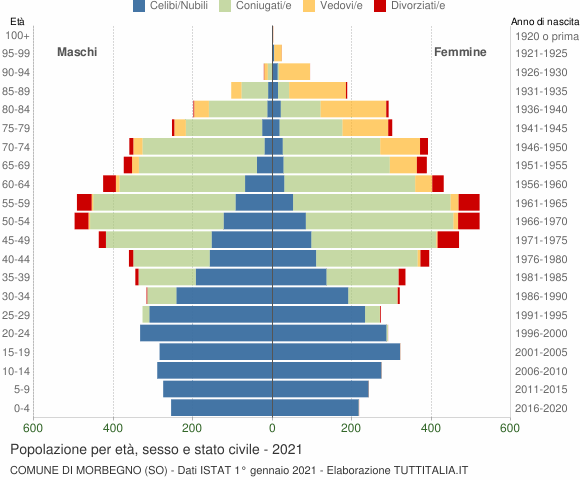 Grafico Popolazione per età, sesso e stato civile Comune di Morbegno (SO)