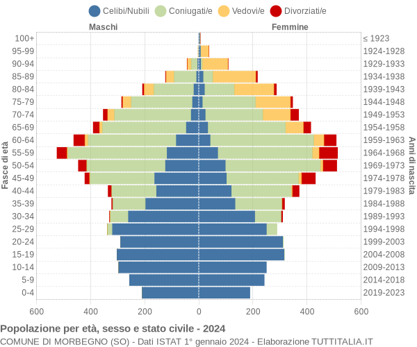 Grafico Popolazione per età, sesso e stato civile Comune di Morbegno (SO)