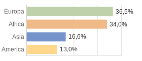 Cittadini stranieri per Continenti Comune di Morbegno (SO)