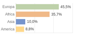 Cittadini stranieri per Continenti Comune di Morbegno (SO)