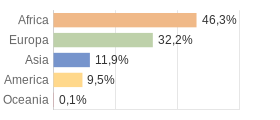 Cittadini stranieri per Continenti Comune di Morbegno (SO)