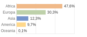 Cittadini stranieri per Continenti Comune di Morbegno (SO)