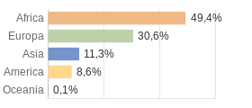 Cittadini stranieri per Continenti Comune di Morbegno (SO)