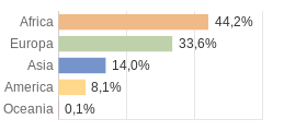 Cittadini stranieri per Continenti Comune di Morbegno (SO)