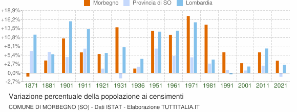 Grafico variazione percentuale della popolazione Comune di Morbegno (SO)