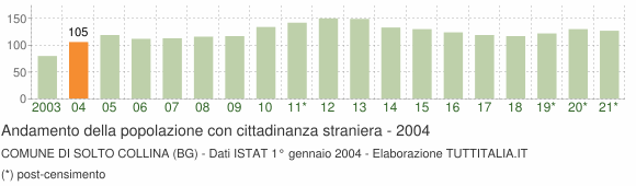 Grafico andamento popolazione stranieri Comune di Solto Collina (BG)