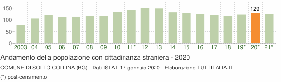Grafico andamento popolazione stranieri Comune di Solto Collina (BG)