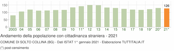 Grafico andamento popolazione stranieri Comune di Solto Collina (BG)