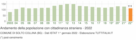 Grafico andamento popolazione stranieri Comune di Solto Collina (BG)