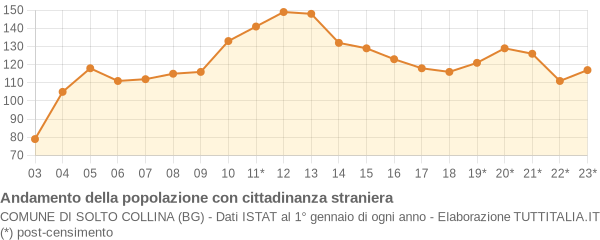 Andamento popolazione stranieri Comune di Solto Collina (BG)