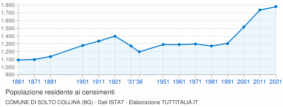 Grafico andamento storico popolazione Comune di Solto Collina (BG)