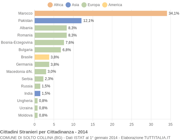 Grafico cittadinanza stranieri - Solto Collina 2014