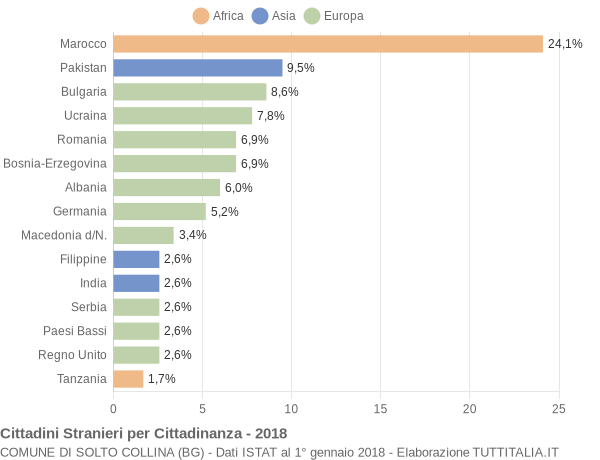 Grafico cittadinanza stranieri - Solto Collina 2018