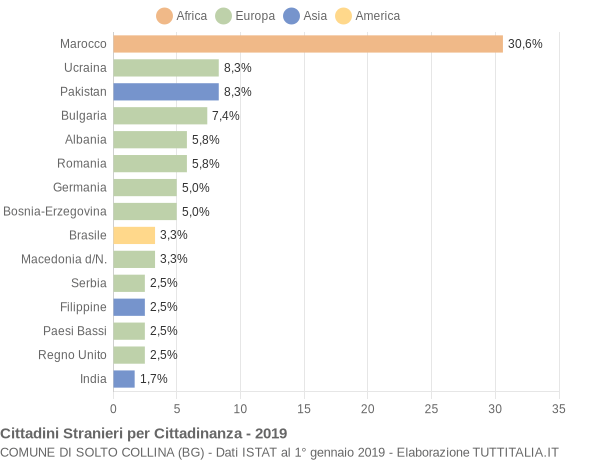 Grafico cittadinanza stranieri - Solto Collina 2019