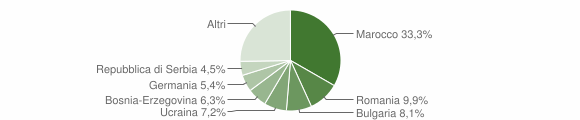 Grafico cittadinanza stranieri - Solto Collina 2022