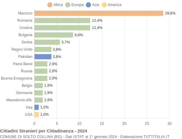 Grafico cittadinanza stranieri - Solto Collina 2024