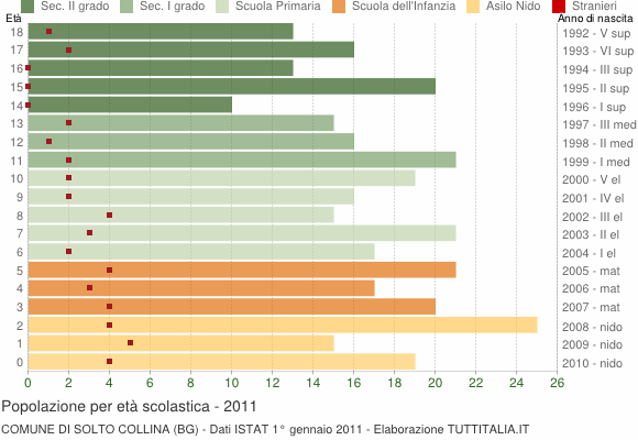 Grafico Popolazione in età scolastica - Solto Collina 2011